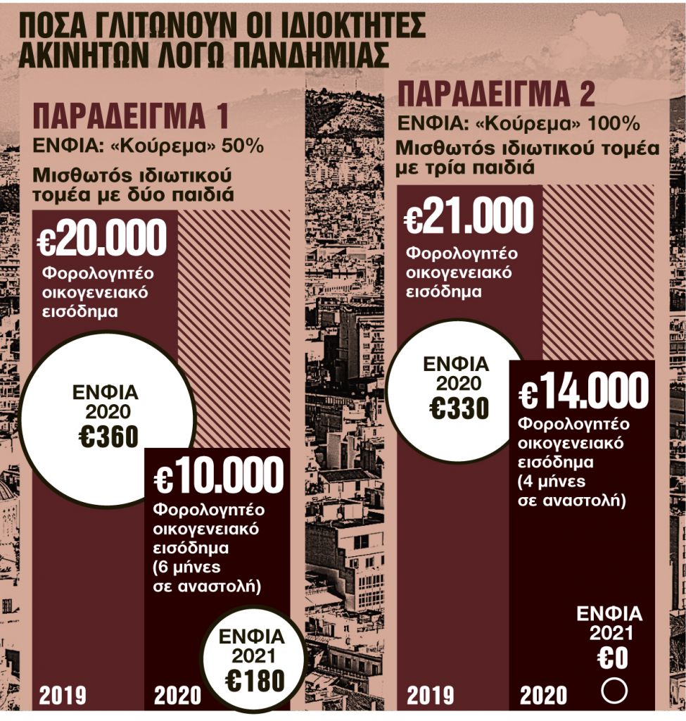 Ποιοι κερδίζουν «κούρεμα» 50% στον ΕΝΦΙΑ