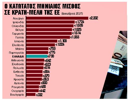 «Θύμα» της πανδημίας και ο νέος κατώτατος μισθός