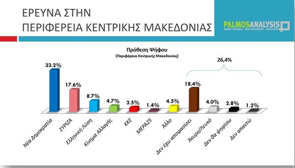 Κυριαρχία ΝΔ, ο Βελόπουλος απορροφά την Χρυσή Αυγή