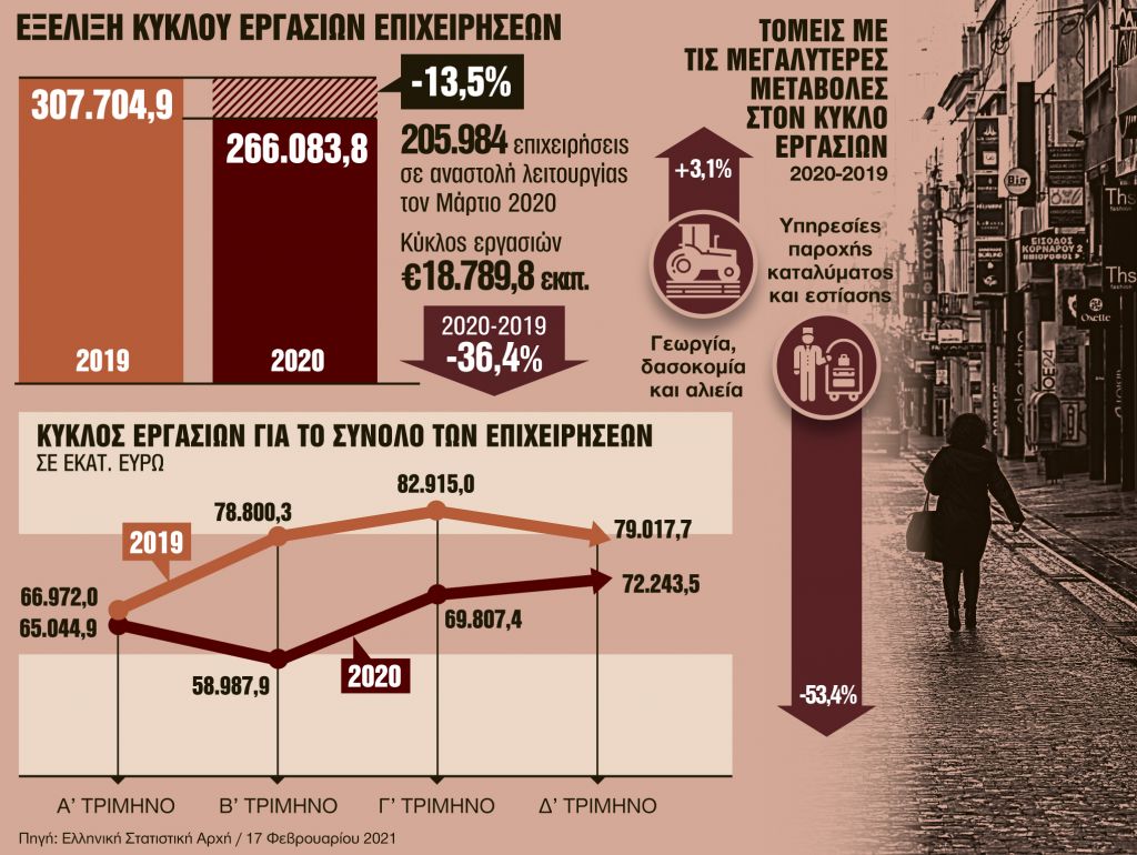 Χάθηκε τζίρος €42 δισ. από την αγορά το 2020