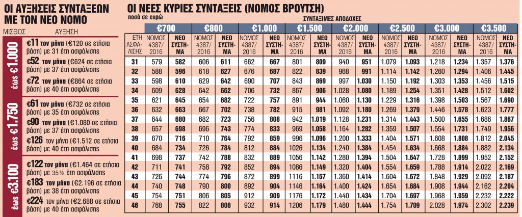 Πώς διαμορφώνονται οι συντάξεις μετά τις αυξήσεις