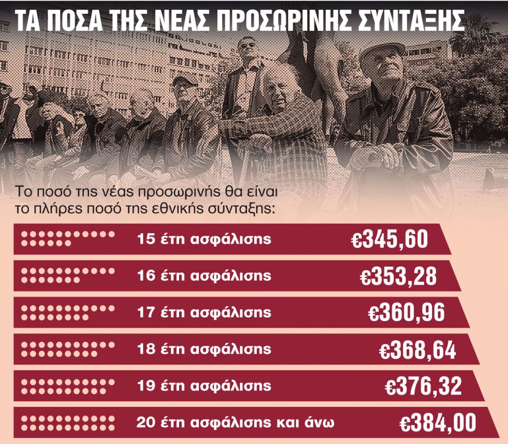 Προσωρινή σύνταξη με αναδρομικά έως €9.000