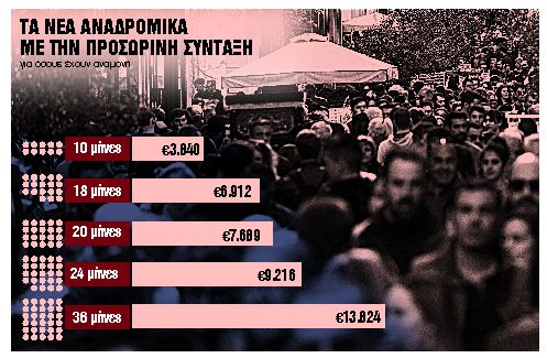 Αναδρομικά έως €13.824 το δίμηνο Απρίλιος-Μάιος
