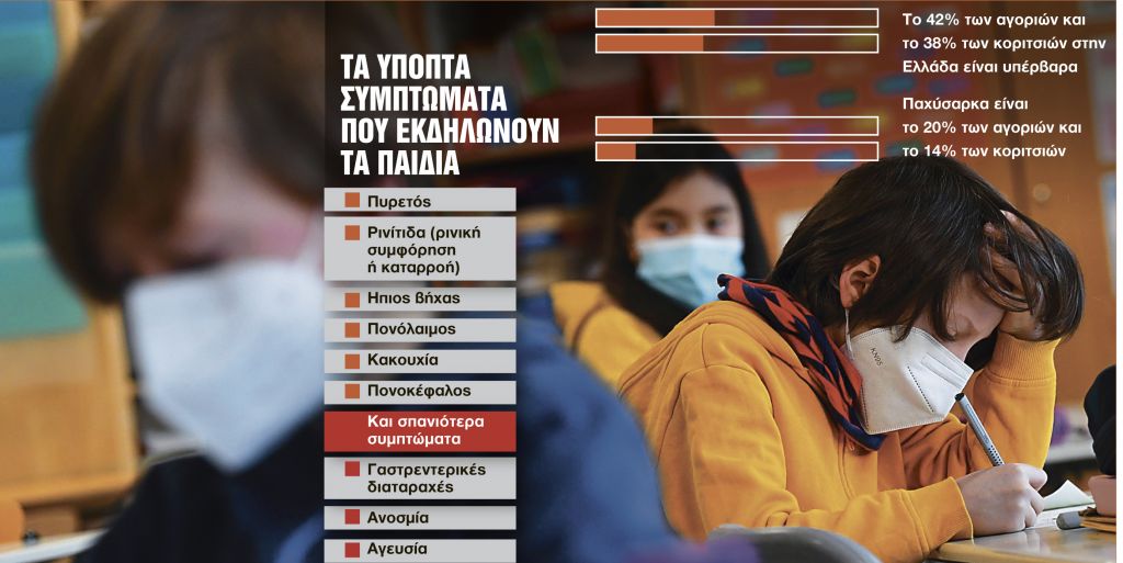 Η επίπτωση του SARS-CoV-2 στα παιδιά