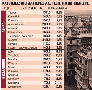 Αυξήσεις σε ενοίκια και τιμές πώλησης