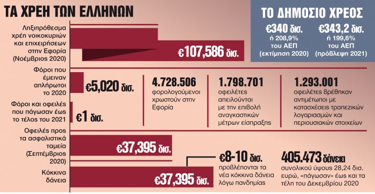 Τα χρέη πνίγουν νοικοκυριά και επιχειρήσεις - Αγωνία για την οικονομία | tanea.gr