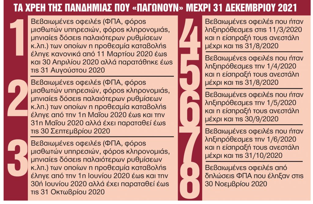 Παγώνουν τα χρέη έως τέλος του 2021