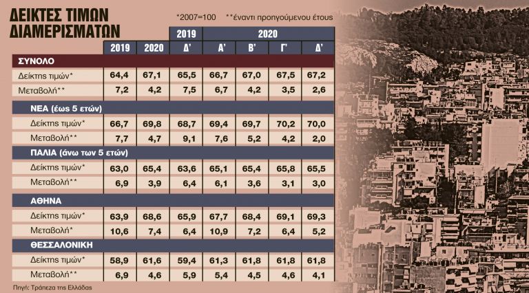 Ερχεται ισχυρή ανάκαμψη μετά την πανδημία