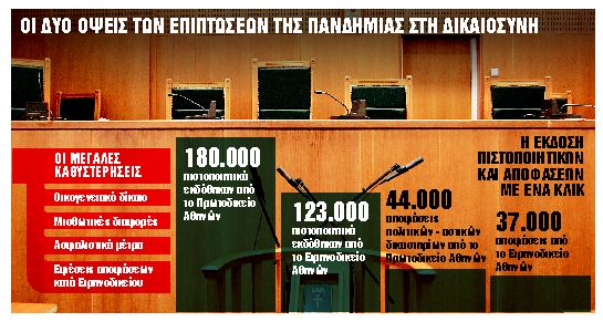 Δικαιοσύνη : Καθυστερήσεις και ψηφιακά άλματα