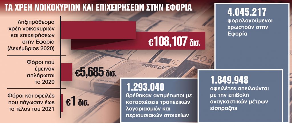 Ρύθμιση οφειλών σε εφορία και Ταμεία με ορίζοντα 4 ετών