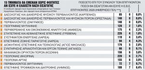 Ποια τμήματα ΑΕΙ ενδέχεται να μείνουν χωρίς εισακτέους