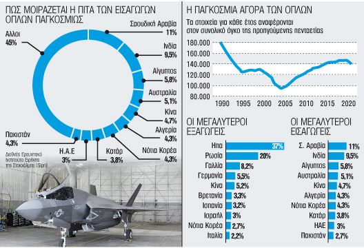 Η πανδημία συνέβαλε στη μείωση των εξοπλισμών