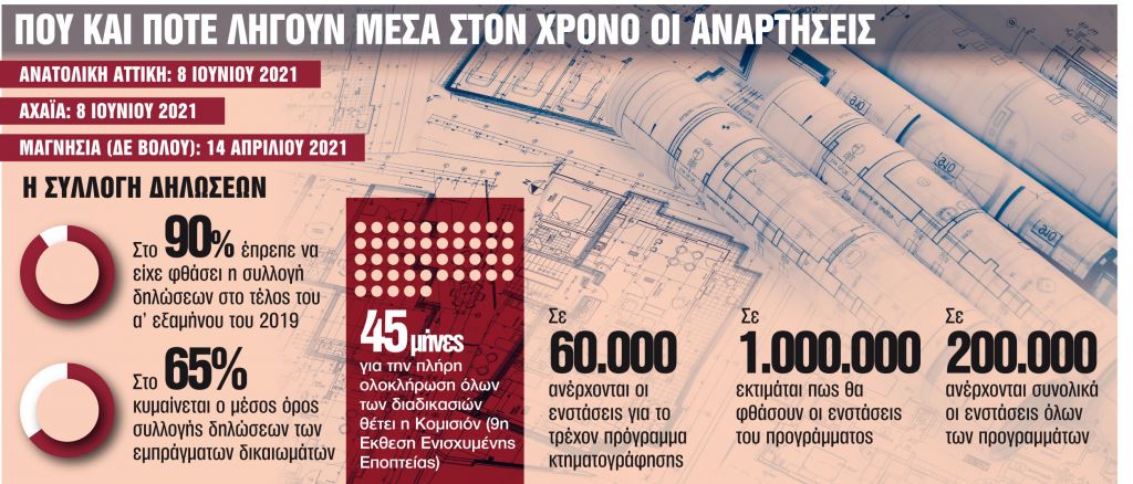 60.000 ενστάσεις έχουν παγώσει τις μεταβιβάσεις