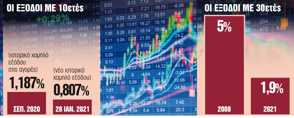 Εσπασε τα κοντέρ με προσφορές €26 δισ. και επιτόκιο 1,9%