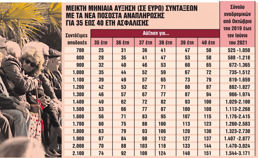 Ποιοι και πότε θα πάρουν διπλά αναδρομικά και αυξήσεις