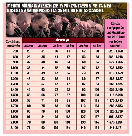 Τι αυξήσεις και αναδρομικά θα πάρουν με πάνω από 30 έτη ασφάλισης