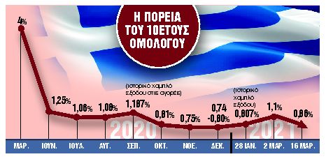 Στις αγορές με 30ετές ομόλογο