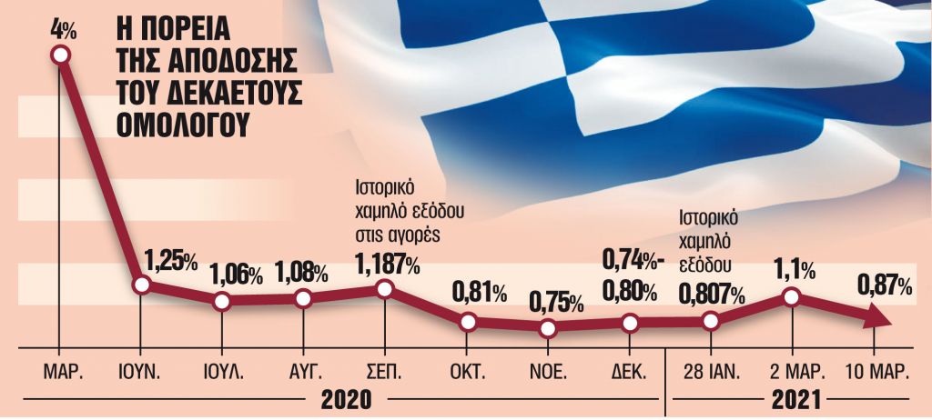 Κρίσιμος ο Μάρτιος για τα κρατικά ταμεία