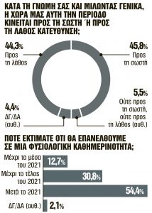 Τι πιστεύουν οι Ελληνες για την πανδημία