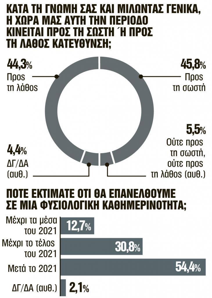 Τι πιστεύουν οι Ελληνες για την πανδημία