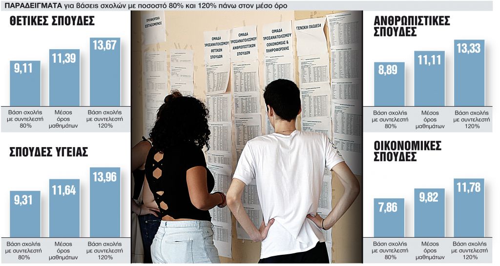 Βάση-κόφτης για 25.000 υποψηφίους