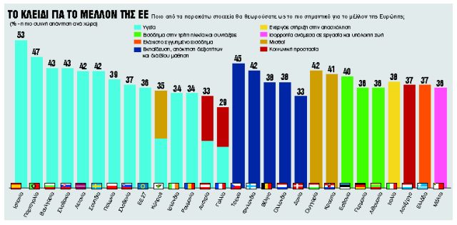 Οι Ευρωπαίοι θέλουν μια ΕΕ πιο κοινωνική