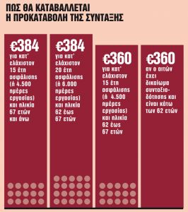 Παγίδες στις προκαταβολές για τις εκκρεμείς αιτήσεις