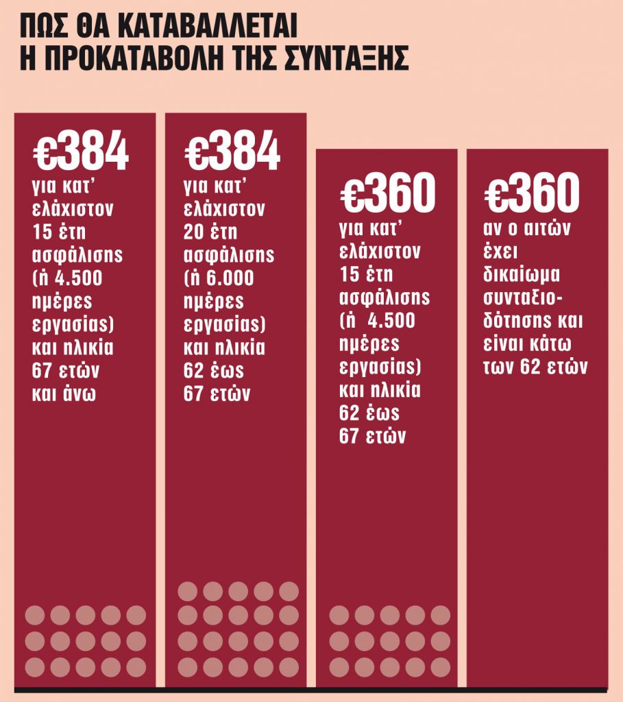 Παγίδες στις προκαταβολές για τις εκκρεμείς αιτήσεις