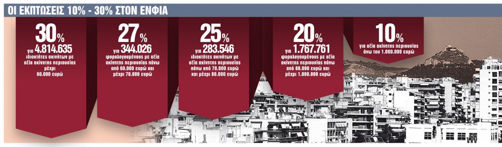 Τον ίδιο ΕΝΦΙΑ θα πληρώσουμε και το 2021