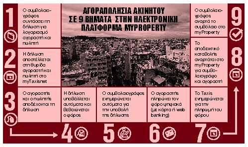 Μεταβιβάσεις με λίγα κλικ