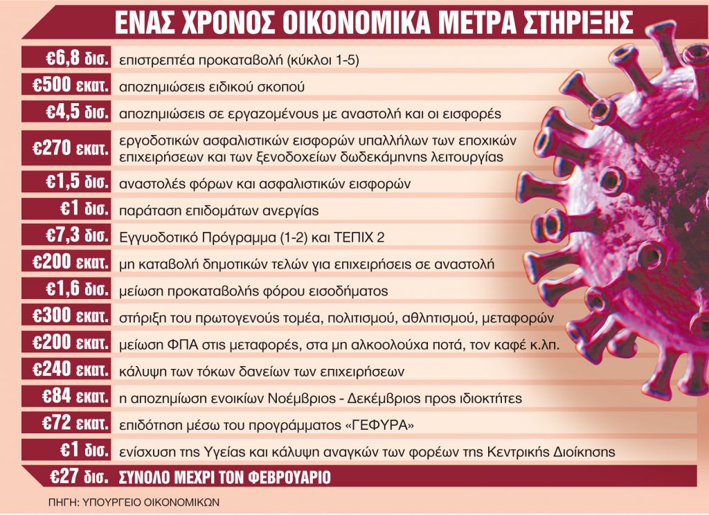 Μέτρα στήριξης α λα καρτ φέρνει ο Μάρτιος