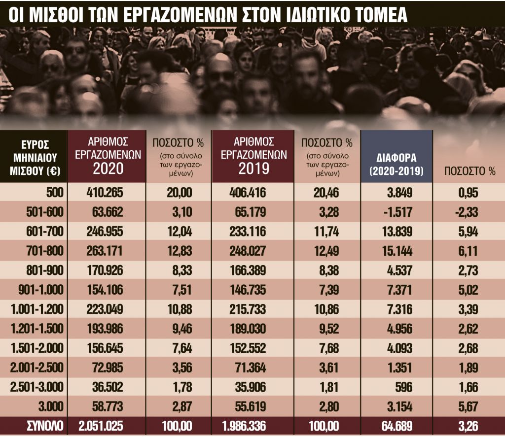 Μισθοί δύο ταχυτήτων σε ιδιωτικό και δημόσιο τομέα