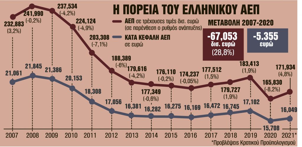 Η διπλή πληγή Μνημονίων και πανδημίας