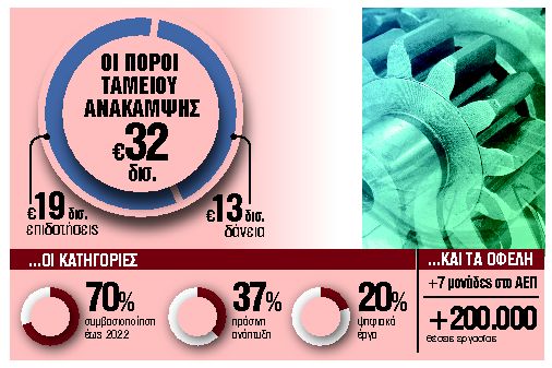 Ποια έργα μένουν εκτός του Ταμείου Ανάκαμψης