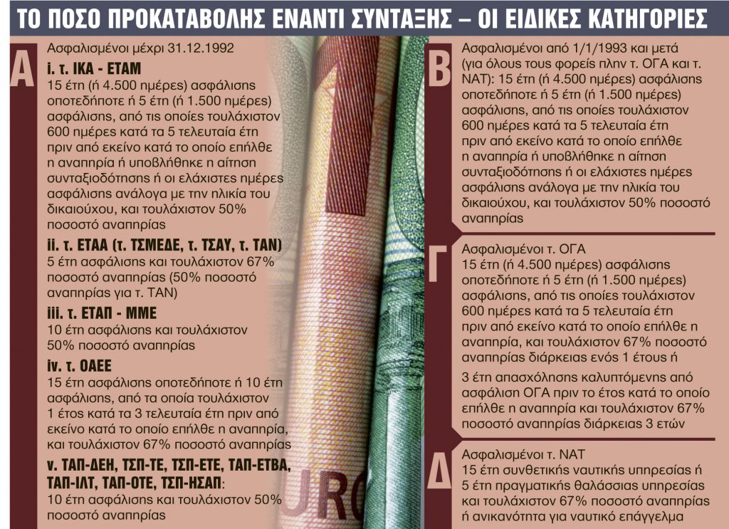 Η απόφαση για τους δικαιούχους, τα ποσά και τα όρια ηλικίας