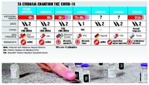 Κρας τεστ στα 7 εμβόλια κατά του κορωνοϊού