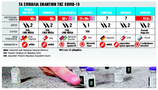 Κρας τεστ στα 7 εμβόλια κατά του κορωνοϊού