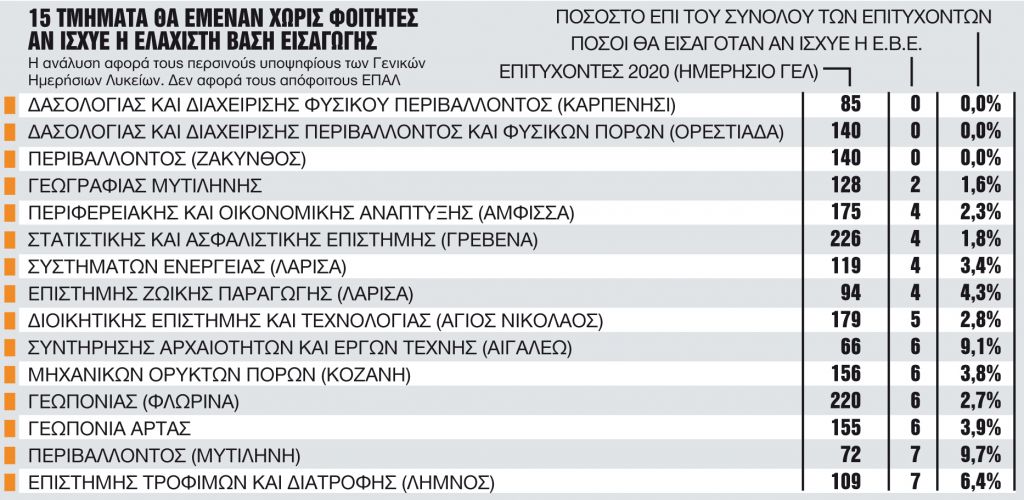 Ποια τμήματα ΑΕΙ κινδυνεύουν να μείνουν χωρίς εισακτέους