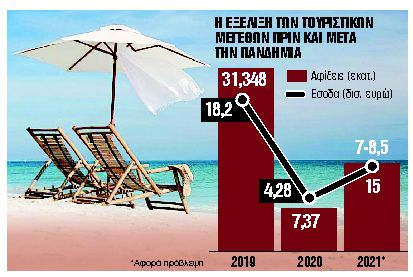 Πώς θα ξεκλειδώσει ο τουρισμός φέτος – Στόχος 15 εκατ. τουρίστες