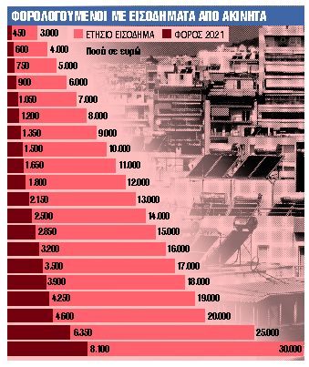 Παγίδα της Εφορίας για ενοίκια και Airbnb