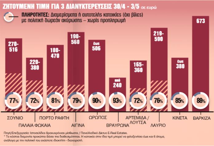Απίθανο: Νοίκιασαν όλα τα παραθαλάσσια σπίτια μέσω Airbnb για να κάνουν Πάσχα