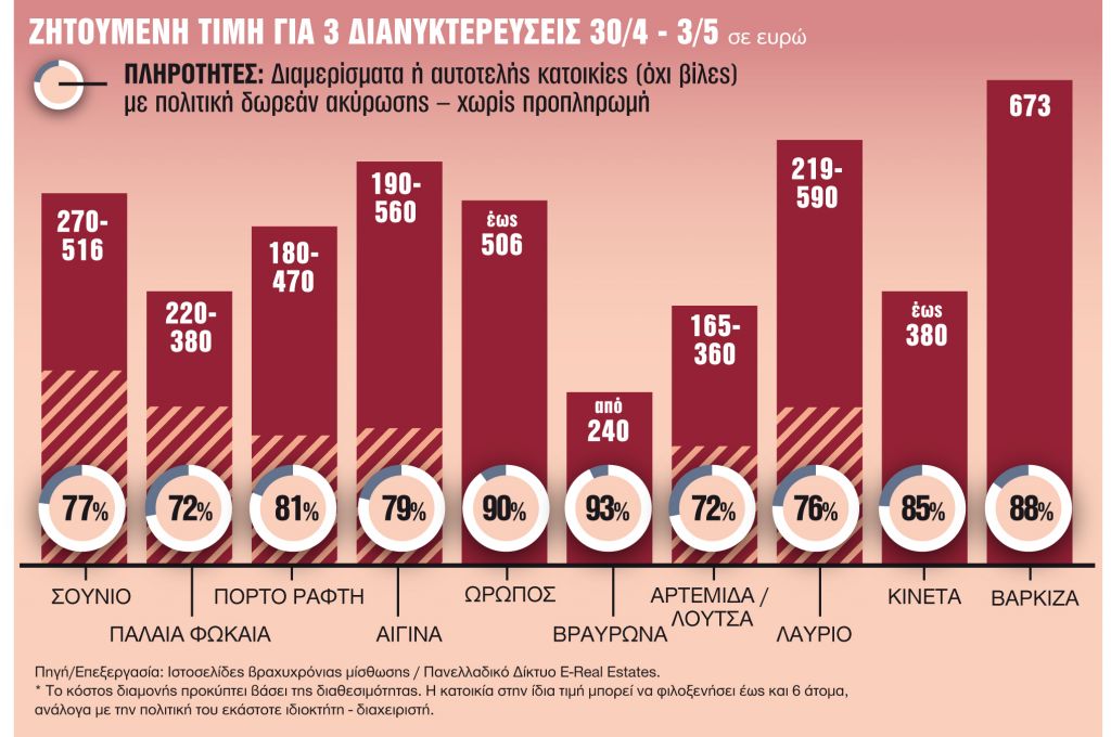 Μπλόκο Εφορίας στη φοροδιαφυγή από βραχυχρόνιες μισθώσεις Airbnb