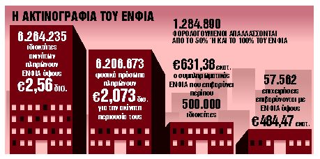 Φορο-ανάσες με τρεις νέες ρυθμίσεις