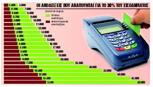 Παρεμβάσεις – ανάσα για 6,5 εκατ. φορολογούμενους