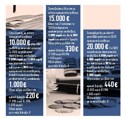 Ποιοι και πόσα γλιτώνουν από το φορο-πέναλτι και τα τεκμήρια