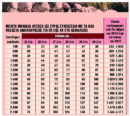 Πώς θα φορολογηθούν τα περσινά αναδρομικά
