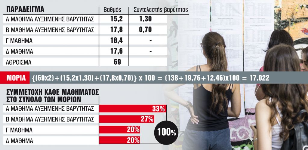 Εισαγωγή στα ΑΕΙ με βαθμό 7,8 και άνω
