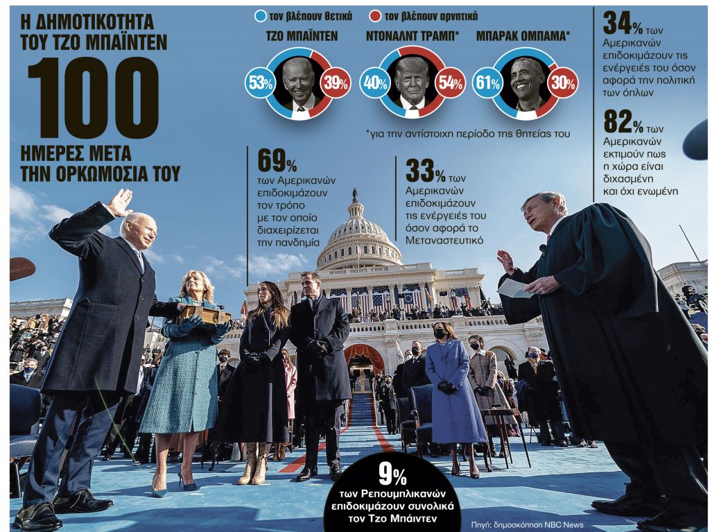 Μέσα σε 100 ημέρες έβαλε ήδη τάξη στον Λευκό Οίκο