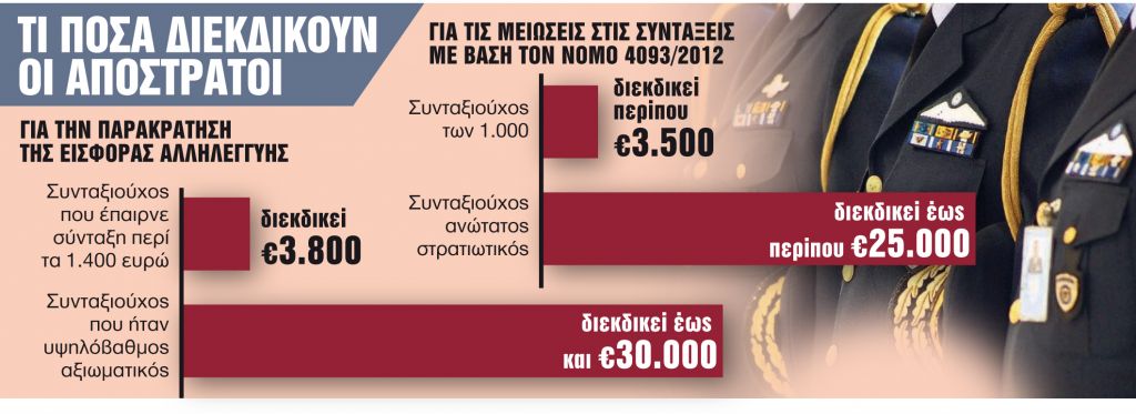 Διεκδικούν αναδρομικά από €7.300 έως €55.000
