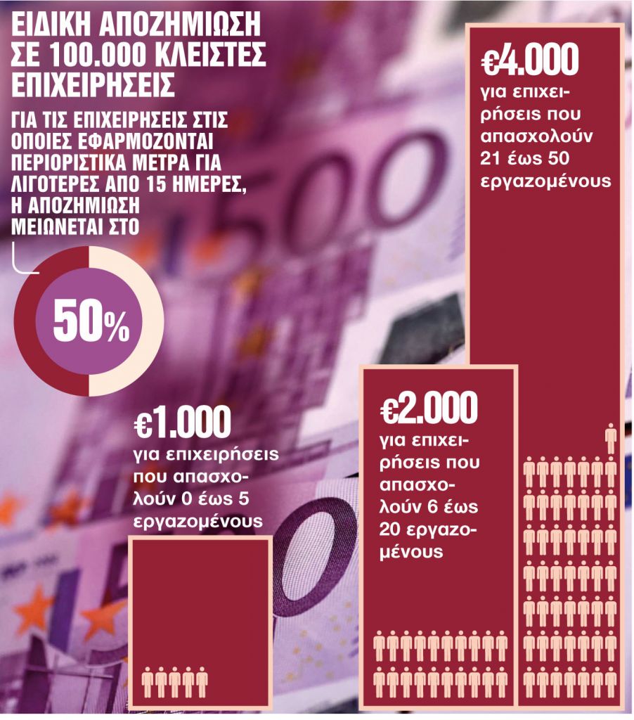 Εφάπαξ ενίσχυση έως 4.000 ευρώ σε 100.000 επιχειρήσεις